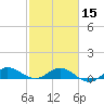 Great Pocket tide chart for Thursday, February 15, 2024