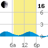 Great Pocket tide chart for Friday, February 16, 2024