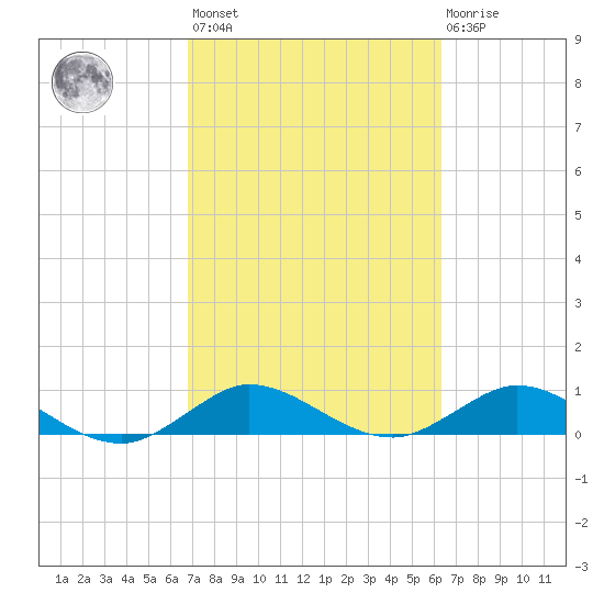 Great Pocket tide chart for Saturday, February 24, 2024