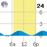 Great Pocket tide chart for Saturday, February 24, 2024