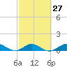 Great Pocket tide chart for Tuesday, February 27, 2024