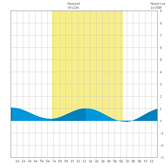Great Pocket tide chart for Thursday, February 29, 2024