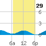 Great Pocket tide chart for Thursday, February 29, 2024