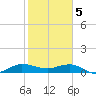 Great Pocket tide chart for Monday, February 5, 2024