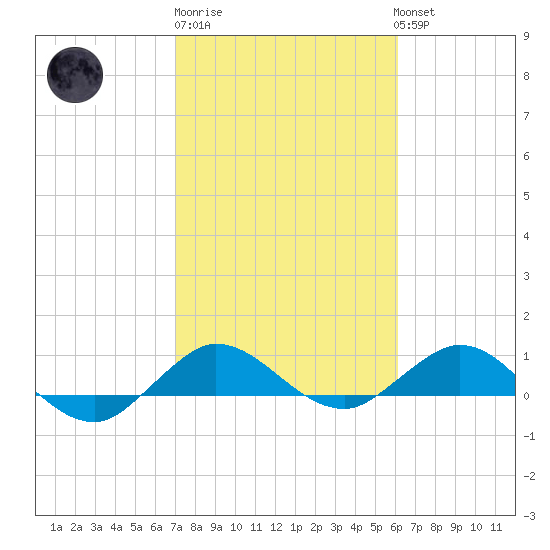 Great Pocket tide chart for Friday, February 9, 2024
