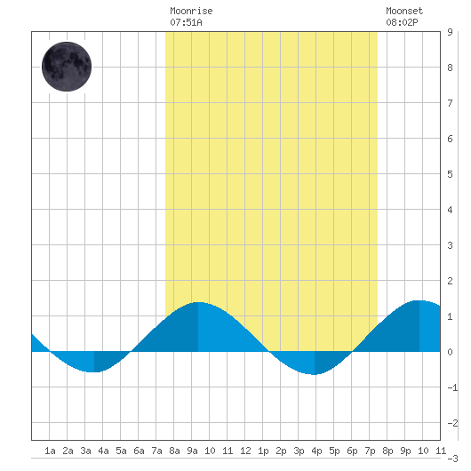 Great Pocket tide chart for Sunday, March 10, 2024