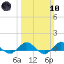 Great Pocket tide chart for Sunday, March 10, 2024