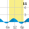 Great Pocket tide chart for Monday, March 11, 2024