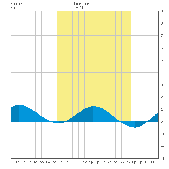 Great Pocket tide chart for Thursday, March 14, 2024