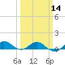 Great Pocket tide chart for Thursday, March 14, 2024