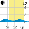 Great Pocket tide chart for Sunday, March 17, 2024