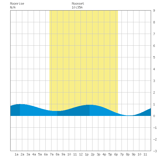Great Pocket tide chart for Saturday, March 2, 2024