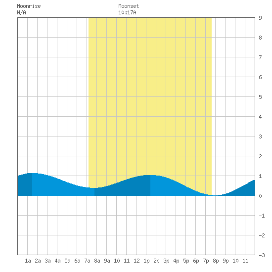 Great Pocket tide chart for Saturday, March 30, 2024