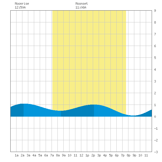 Great Pocket tide chart for Sunday, March 31, 2024