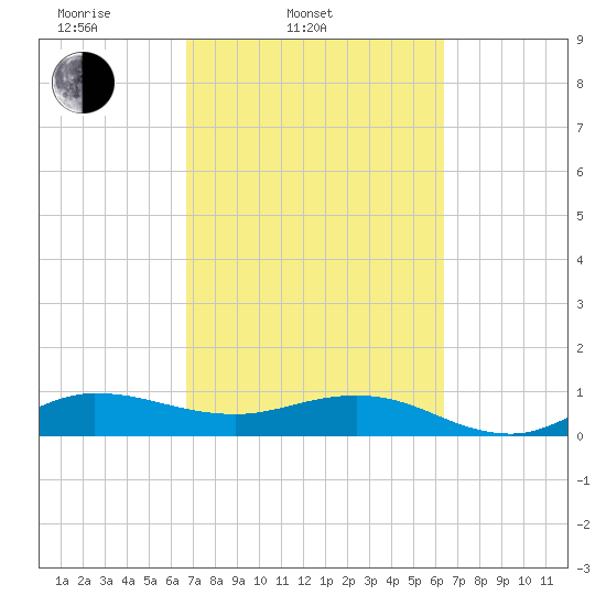 Great Pocket tide chart for Sunday, March 3, 2024