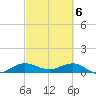Great Pocket tide chart for Wednesday, March 6, 2024