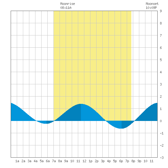 Great Pocket tide chart for Wednesday, April 10, 2024