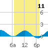 Great Pocket tide chart for Thursday, April 11, 2024