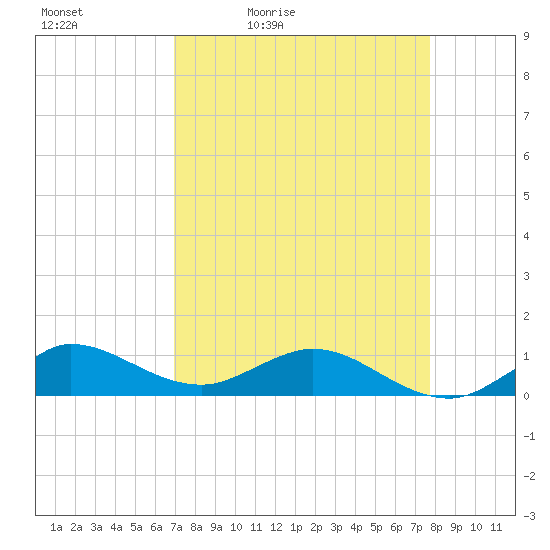 Great Pocket tide chart for Saturday, April 13, 2024