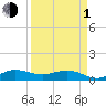 Great Pocket tide chart for Monday, April 1, 2024