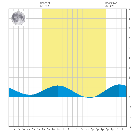 Great Pocket tide chart for Tuesday, April 23, 2024