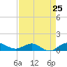 Great Pocket tide chart for Thursday, April 25, 2024