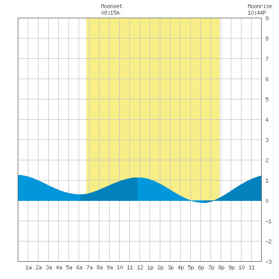 Great Pocket tide chart for Friday, April 26, 2024