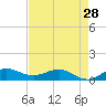 Great Pocket tide chart for Sunday, April 28, 2024