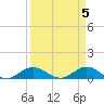 Great Pocket tide chart for Friday, April 5, 2024