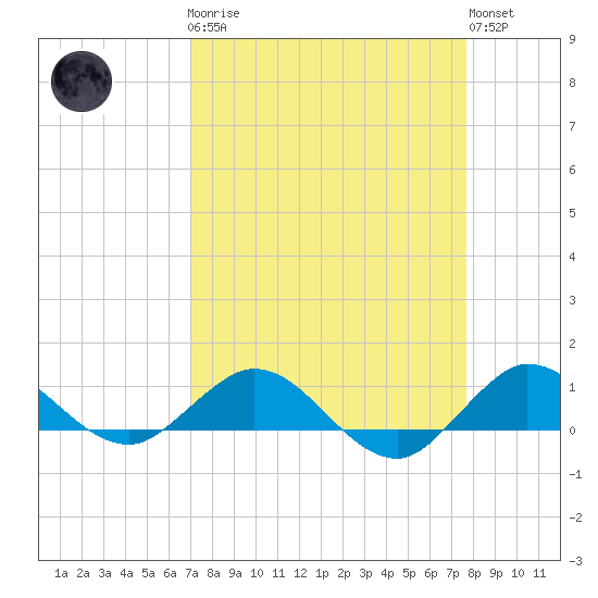 Great Pocket tide chart for Monday, April 8, 2024
