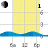 Great Pocket tide chart for Wednesday, May 1, 2024