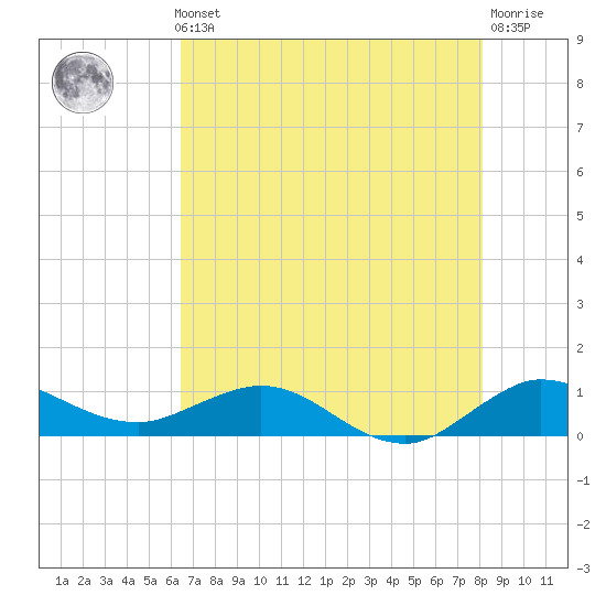 Great Pocket tide chart for Thursday, May 23, 2024
