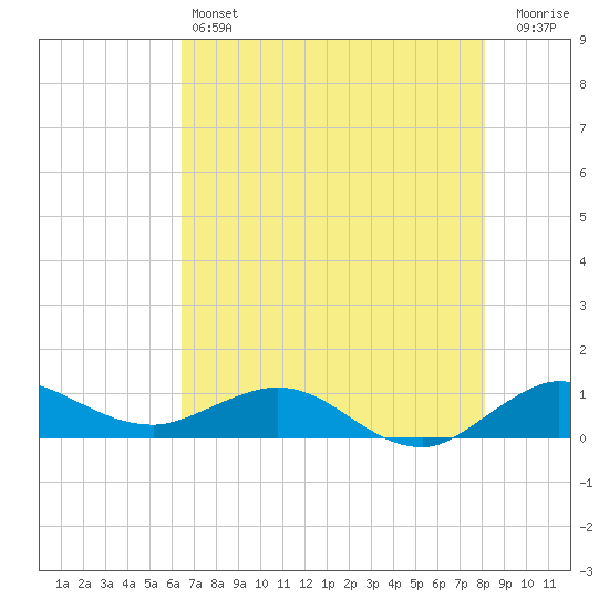 Great Pocket tide chart for Friday, May 24, 2024
