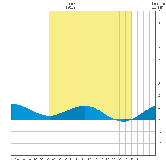 Great Pocket tide chart for Sunday, May 26, 2024