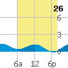 Great Pocket tide chart for Sunday, May 26, 2024