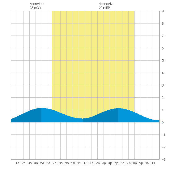 Great Pocket tide chart for Thursday, May 2, 2024