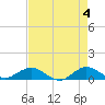Great Pocket tide chart for Saturday, May 4, 2024