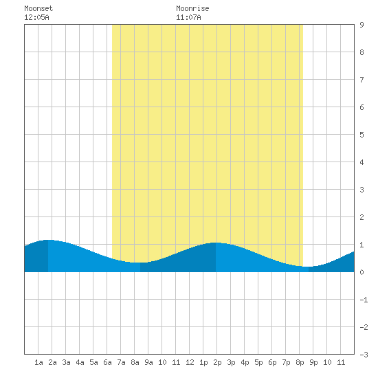 Great Pocket tide chart for Tuesday, June 11, 2024