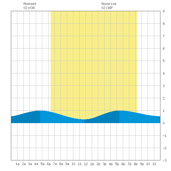 Great Pocket tide chart for Saturday, June 15, 2024