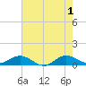 Great Pocket tide chart for Saturday, June 1, 2024