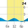 Great Pocket tide chart for Monday, June 24, 2024