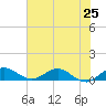 Great Pocket tide chart for Tuesday, June 25, 2024