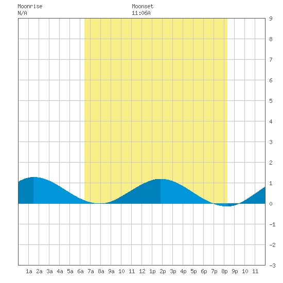 Great Pocket tide chart for Wednesday, June 26, 2024