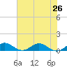 Great Pocket tide chart for Wednesday, June 26, 2024