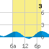 Great Pocket tide chart for Monday, June 3, 2024