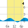 Great Pocket tide chart for Tuesday, June 4, 2024