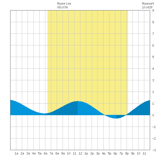 Great Pocket tide chart for Saturday, June 8, 2024