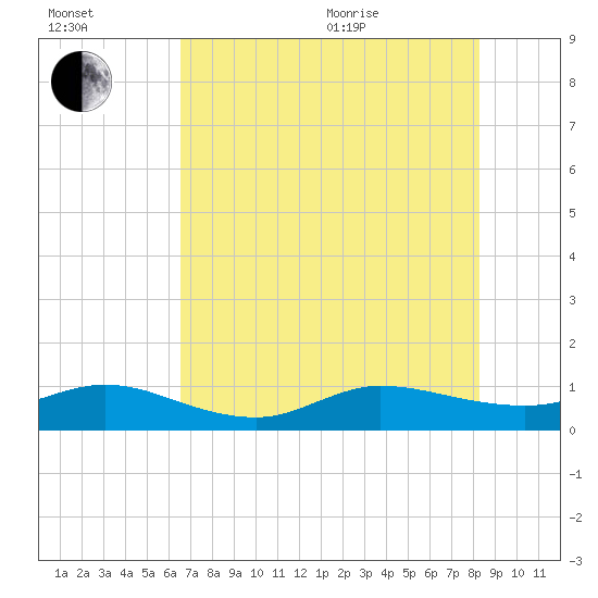 Great Pocket tide chart for Saturday, July 13, 2024