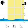 Great Pocket tide chart for Saturday, July 13, 2024