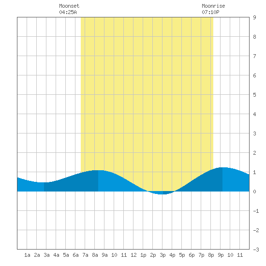 Great Pocket tide chart for Friday, July 19, 2024